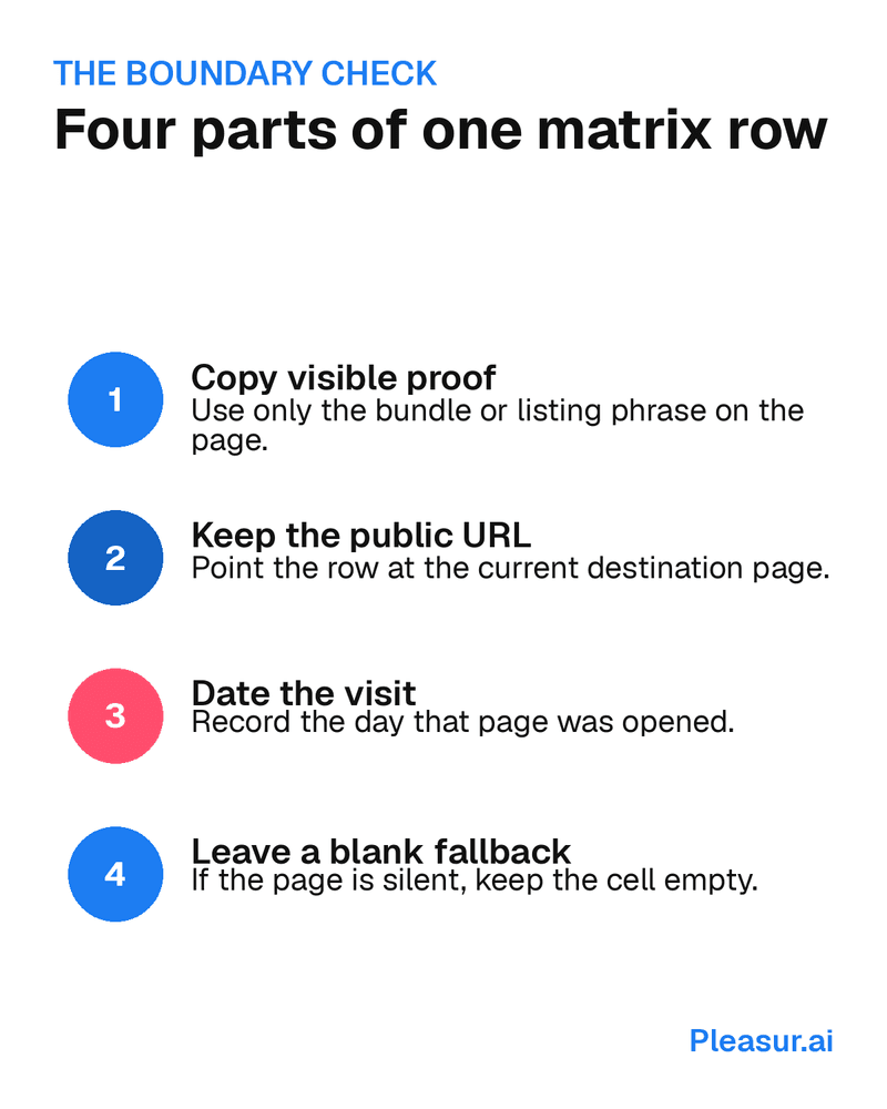 Four layered checks for filling a source-linked roleplay matrix row: visible proof, public URL, observation day, and a blank fallback.
