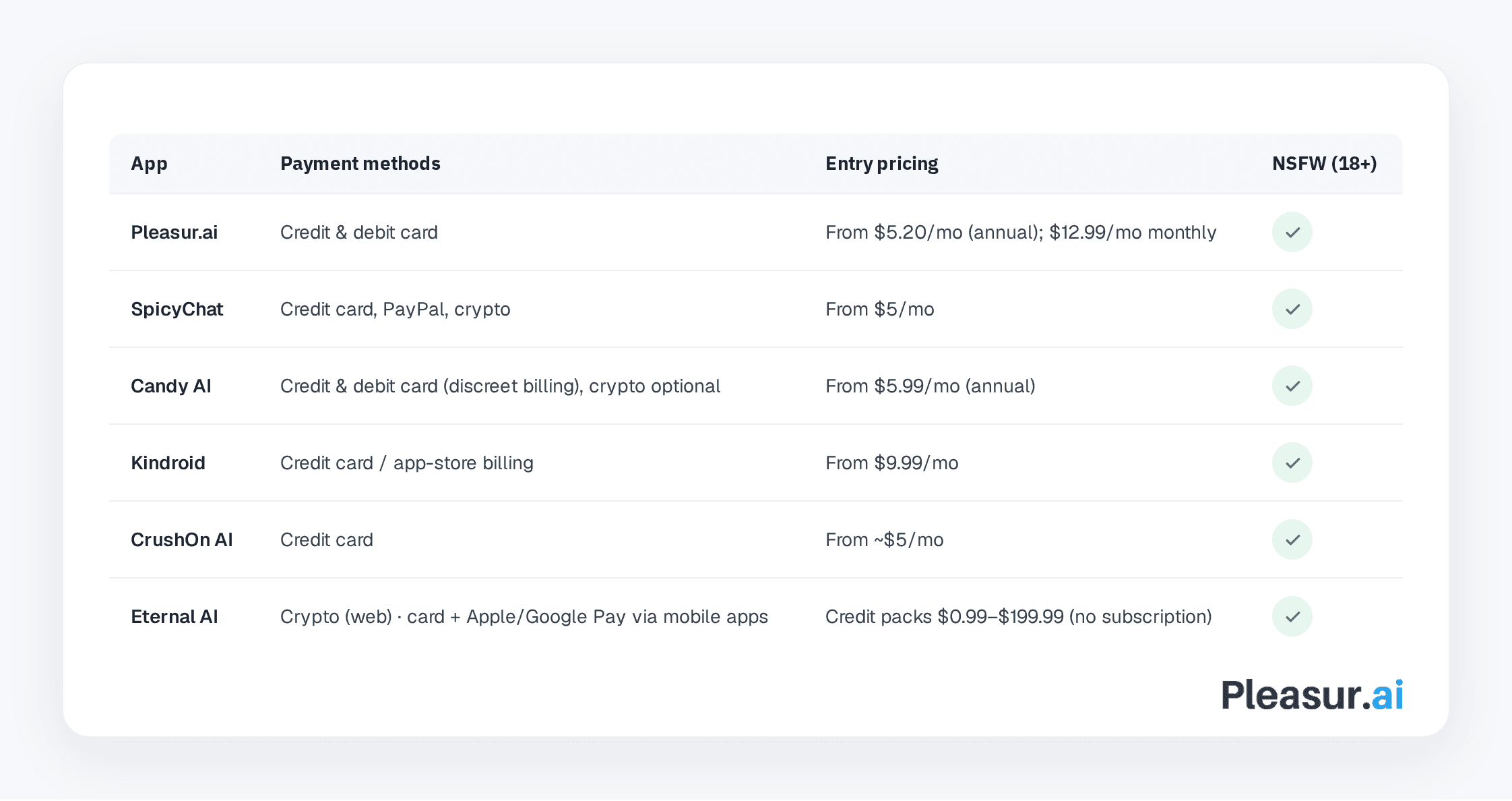 NSFW AI Companion Payment Methods: Which Apps Take Credit Cards in 2026