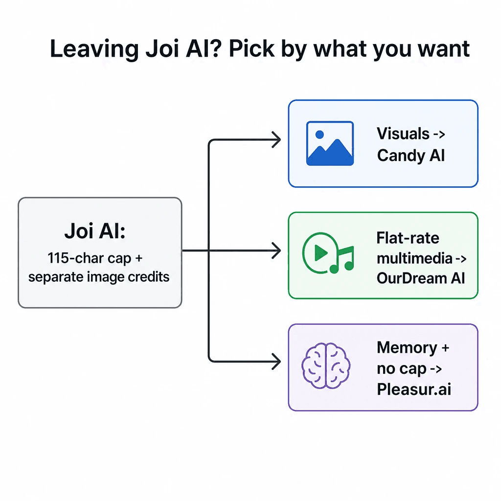 7 Best Joi AI Alternatives in 2026